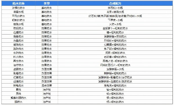 我的世界药水怎么做 我的世界药水配方大全最新版2025